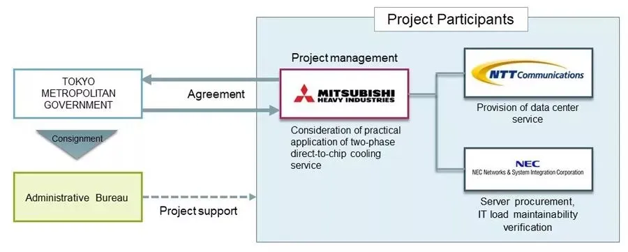 MHI, NTT, NESIC to Test Chip Cooling in Data Centers