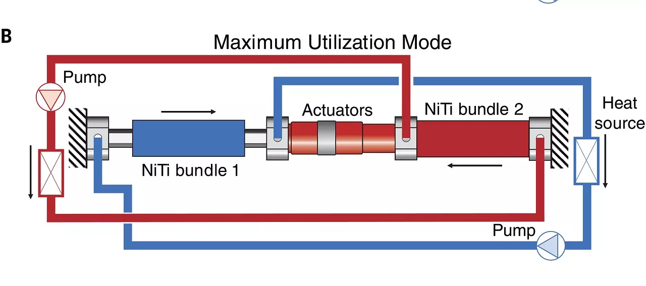 High-performance multimode elastocaloric cooling system