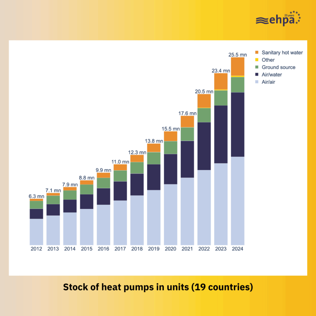 Heat pump sales per household 14 times higher in Norway than in the UK