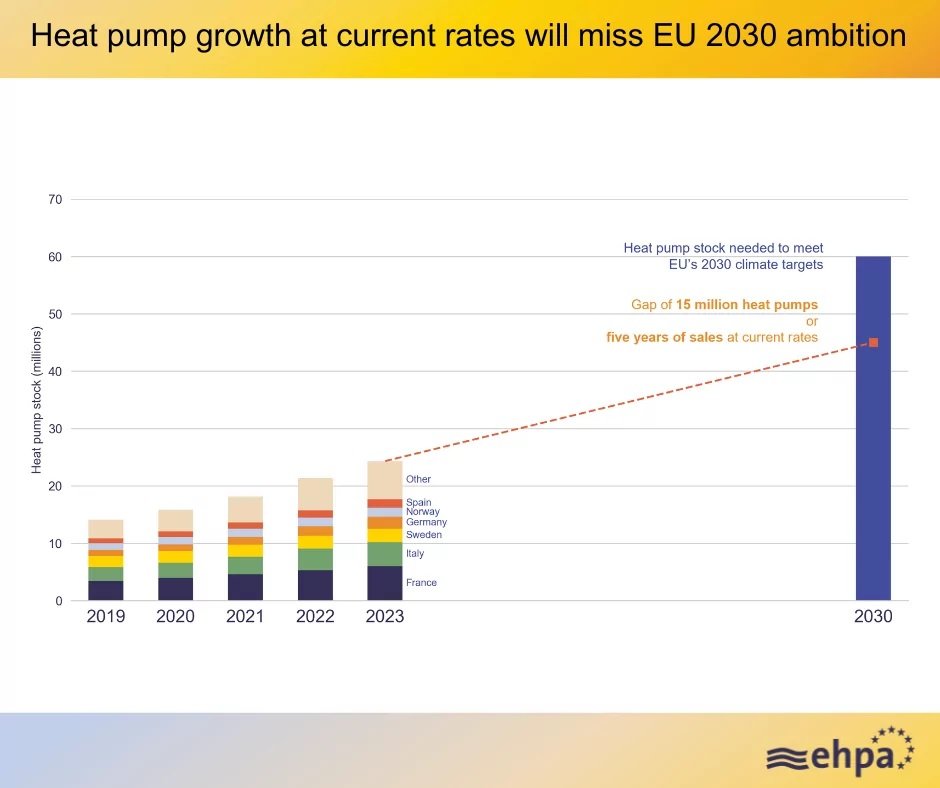 Heat pump sales in Europe dropped by 6.5% in 2023
