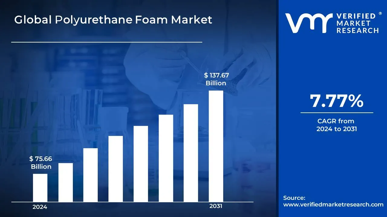 Global Polyurethane Foam Market to Grow at 7.77% CAGR from 2024 to 2031, Reaching USD 137.67 Billion