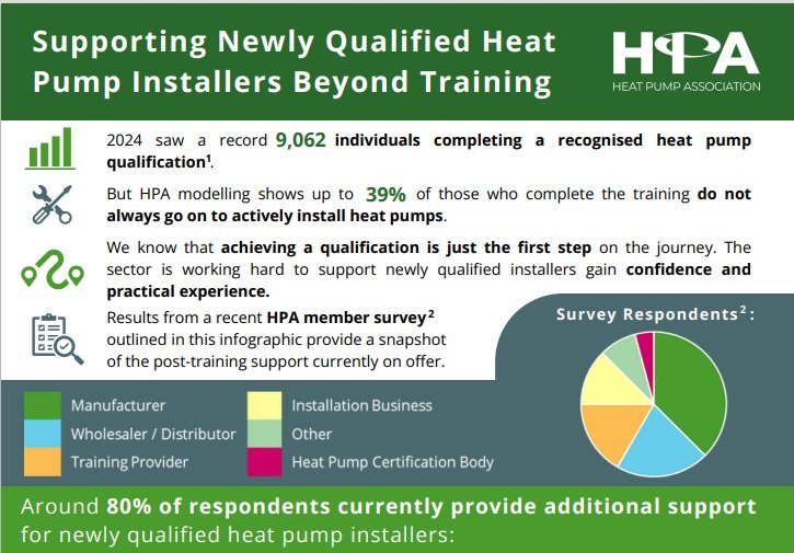 HPA survey highlights installer support efforts across heat pump sector