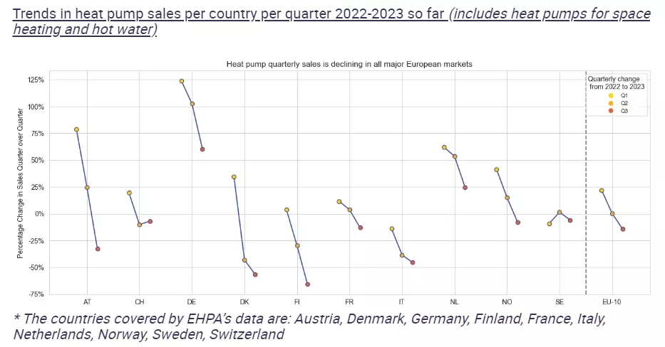 EHPA: Heat pump sales falling, risking €7 billion in investments