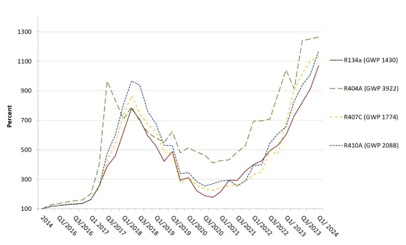 High GWP Refrigerants Face Soaring Prices as Natural Alternatives Offer Stability