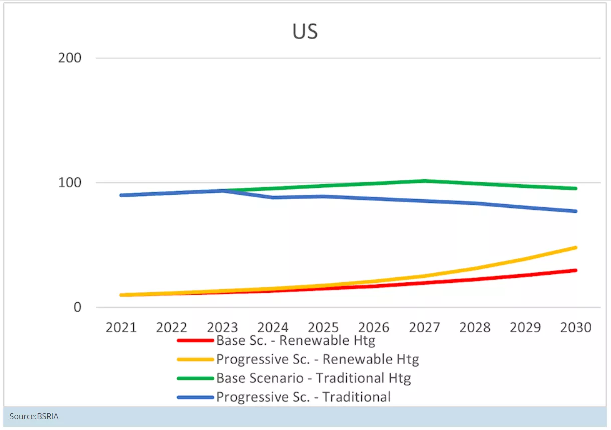 US HVAC Market to 2030 and beyond