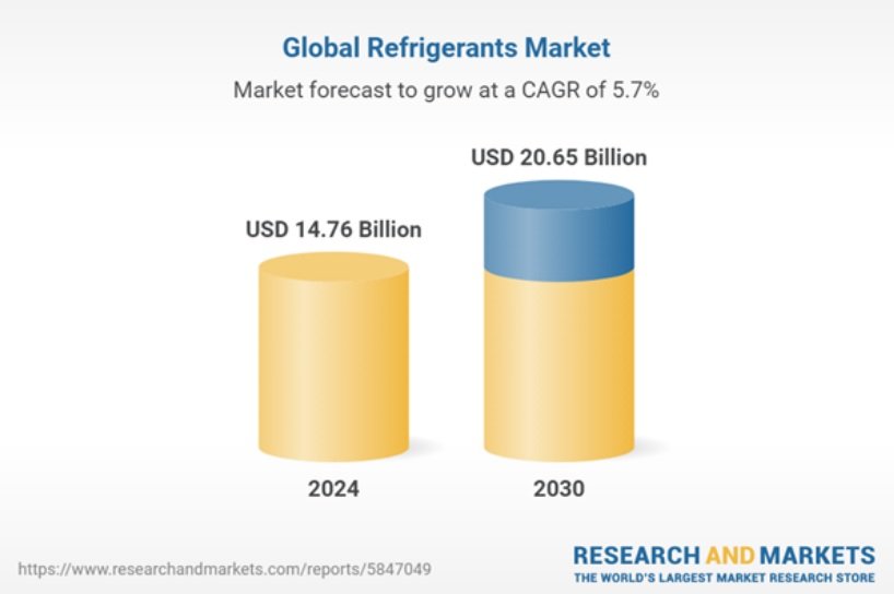 Global Refrigerants Market to Surge to $20.65 Billion by 2030 with a 5.66% CAGR