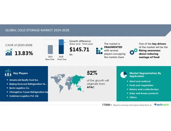 Cold Storage Market size is set to grow by USD 145.71 billion from 2024-2028