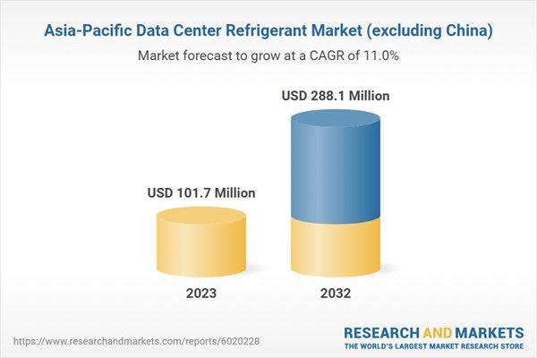 Asia-Pacific Data Center Refrigerant Market to Surge, Excluding China, Reaching $288.1 Million by 2032