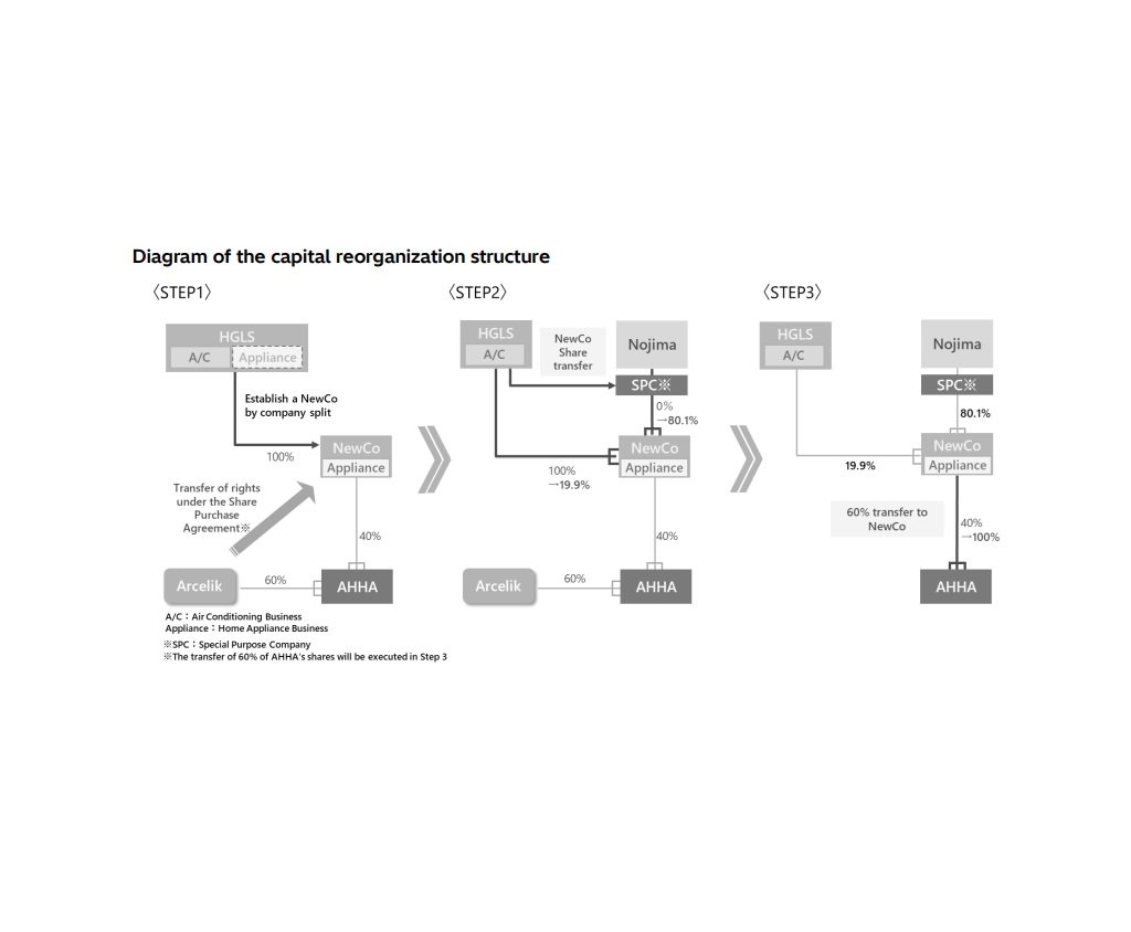 Hitachi, Nojima form home appliance venture