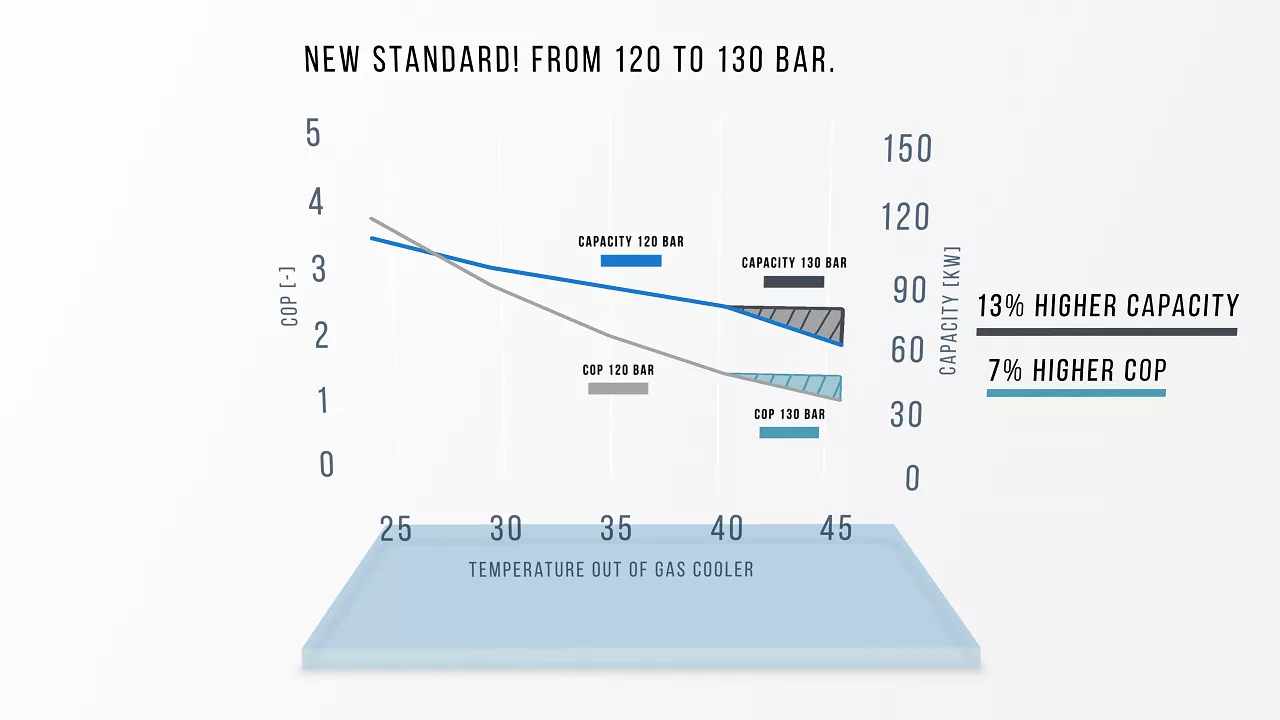 Advansor introduces new standard of 130 bar 
