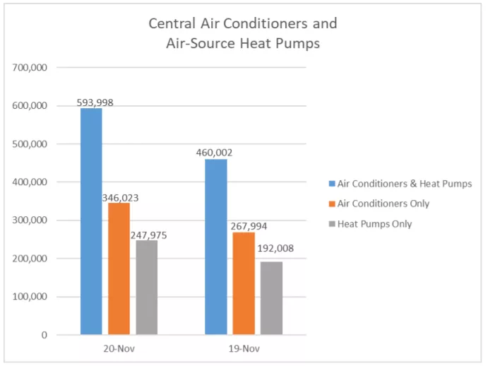 AHRI Releases November 2020 U.S. Heating and Cooling Equipment Shipment Data