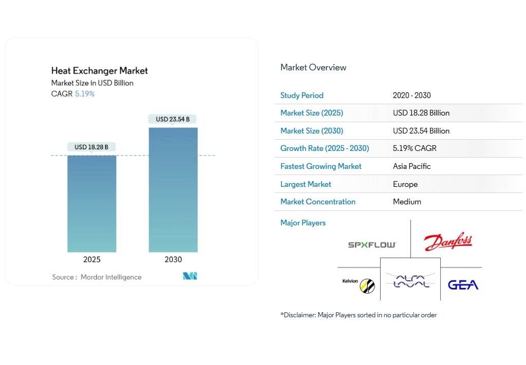 The global heat exchanger market will reach USD 23.54 billion by 2030