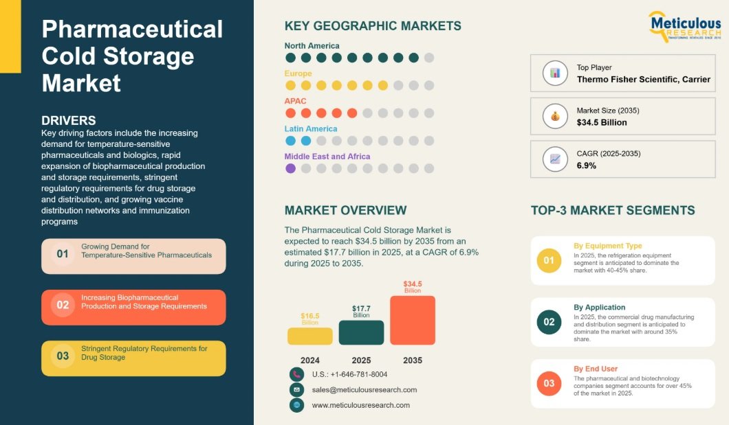 Pharmaceutical Cold Storage Market to Hit $34.5 Billion Globally by 2035