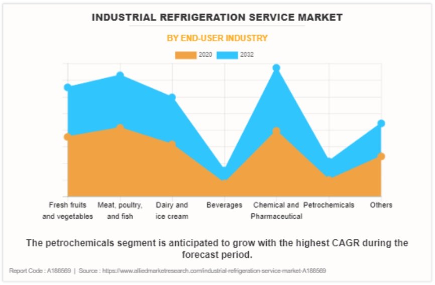 Industrial Refrigeration Service Market 2023-2032