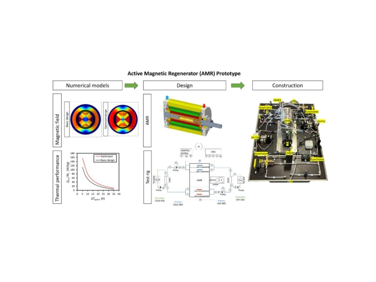 Researchers design optimized rotary magnetic refrigerator prototype