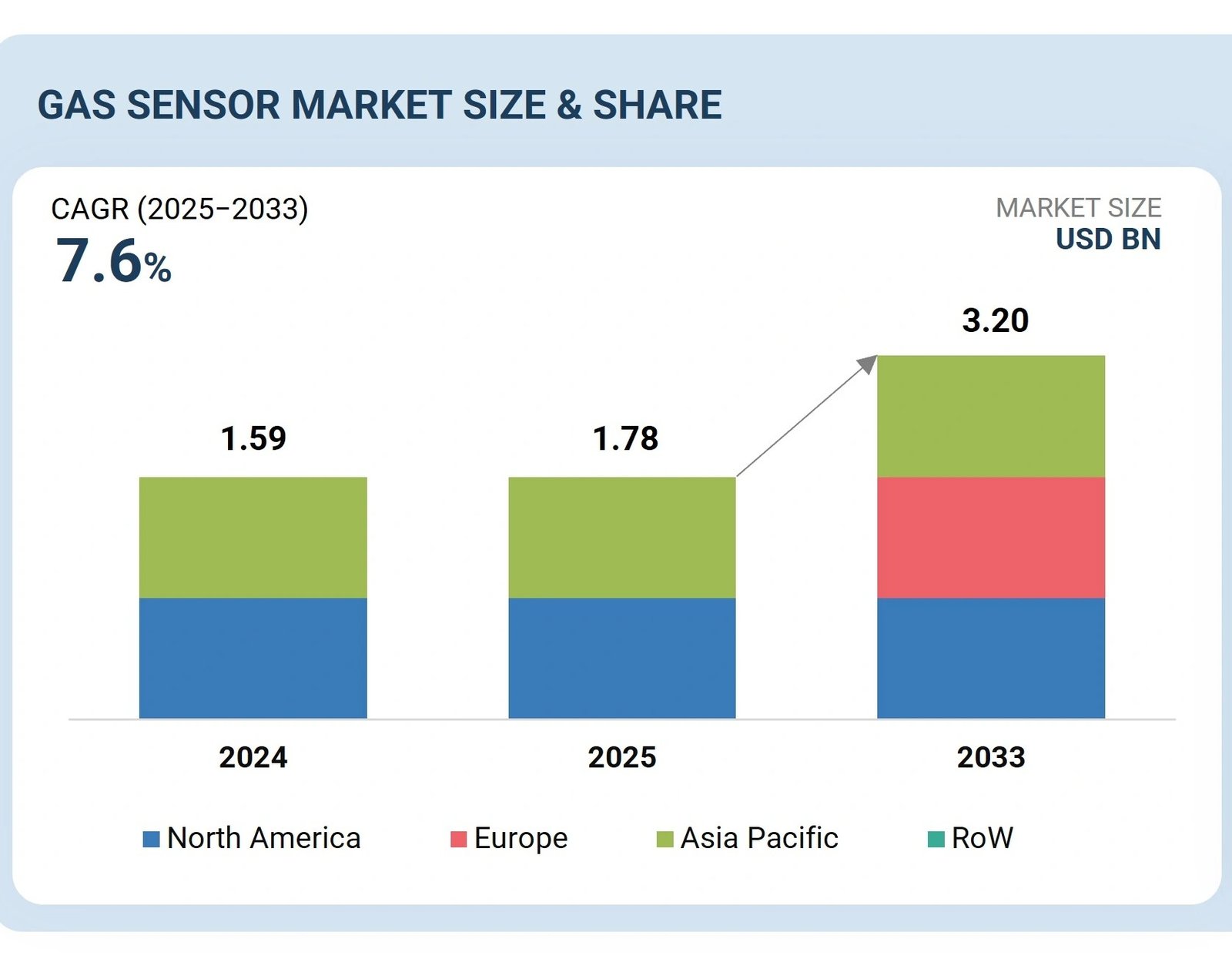 Global Gas Sensor Market to Reach USD 3.20 Billion by 2033