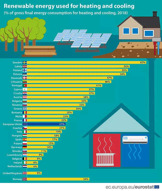 Renewable energy consumption for heating and cooling in the EU