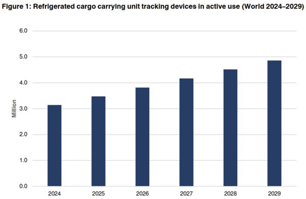 Cold chain tracking market to reach 1.1 million units by 2029