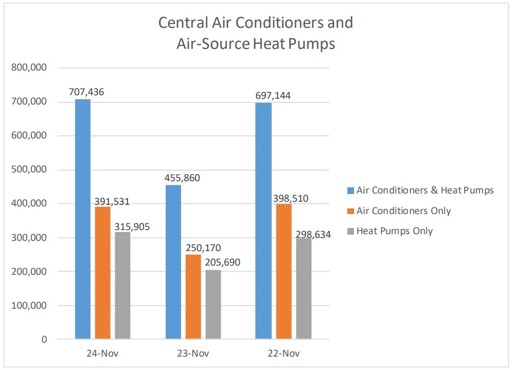 AHRI Releases November 2024 U.S. Heating and Cooling Equipment Shipment Data