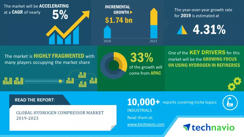 Hydrogen Compressor Market - Global Forecast and Analysis 2019-2023