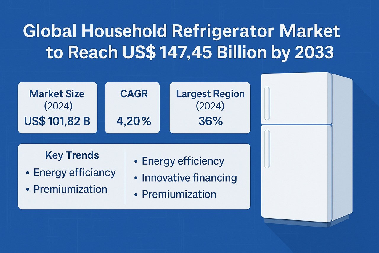 Global Household Refrigerator Market to Reach US$ 147.45 Billion by 2033