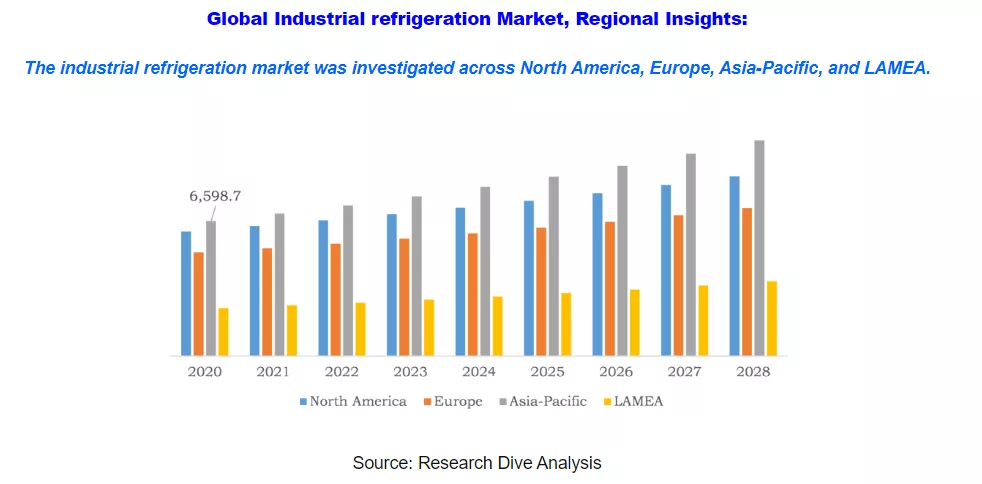 Industrial Refrigeration Market 2021–2028