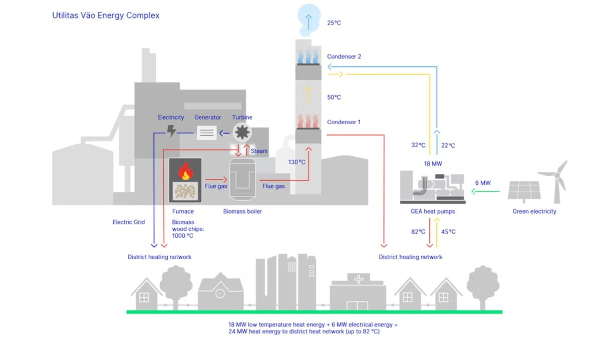 GEA installs ammonia heat pumps at Utilitas Väo energy complex in Tallinn