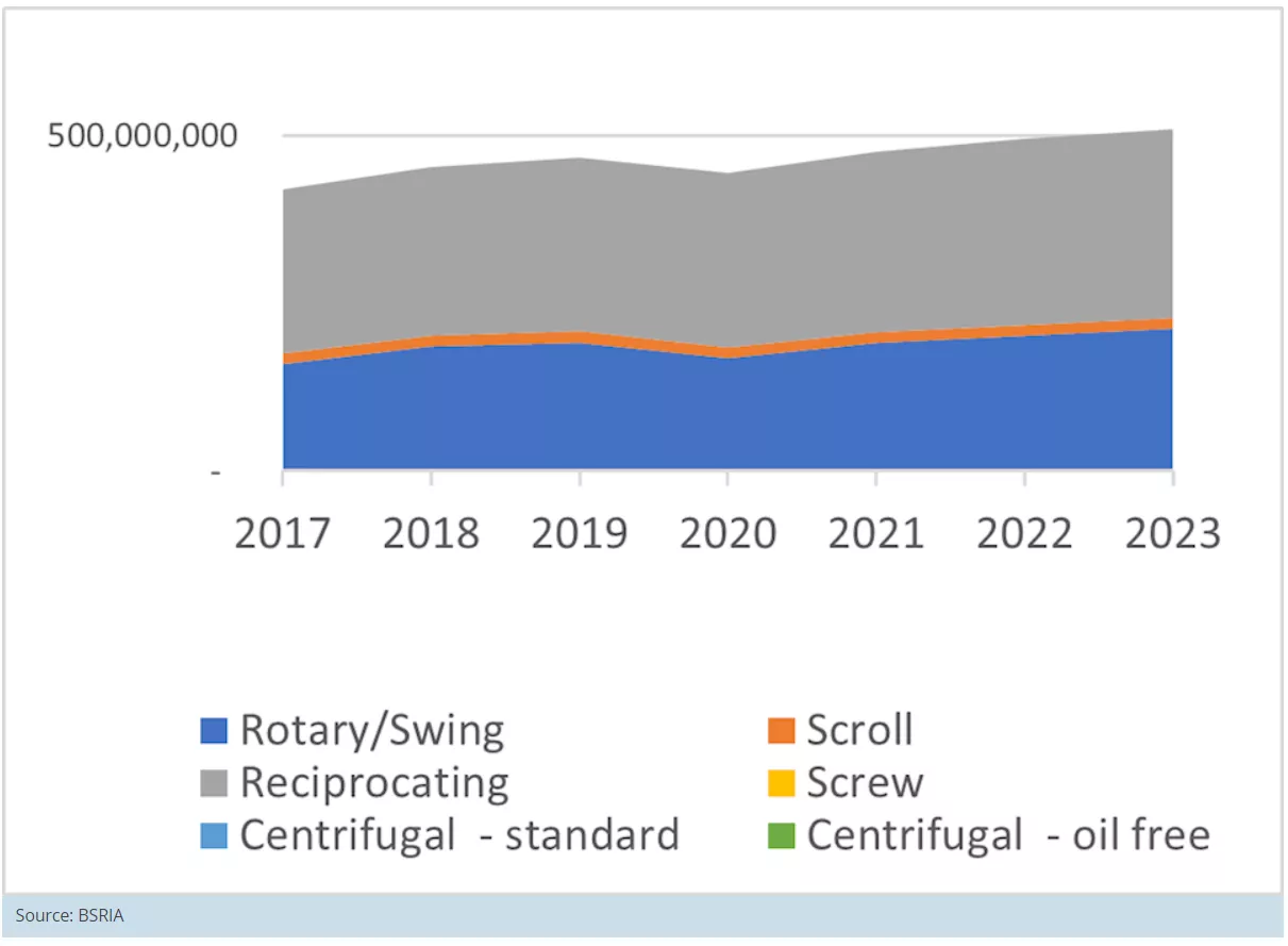 Global HVAC&R compressor market resuming growth