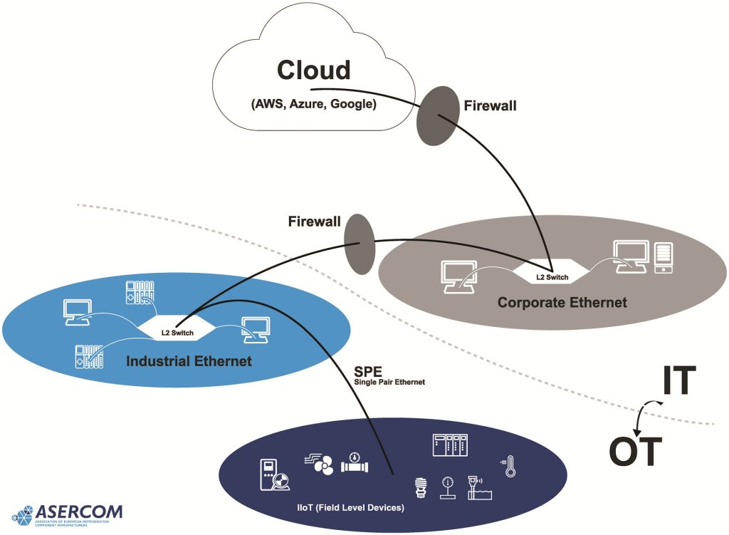 Auf zwei Drähten in die Zukunft: Wie Single Pair Ethernet die Kälte- und Klimatechnik verändert