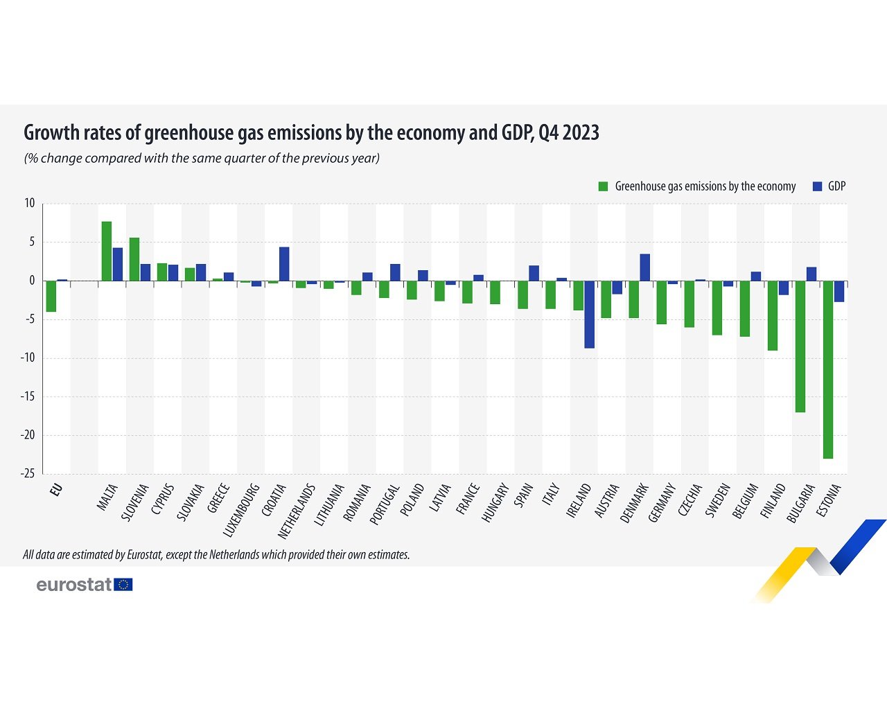 EU economy greenhouse gas emissions: -4.0% in Q4 2023