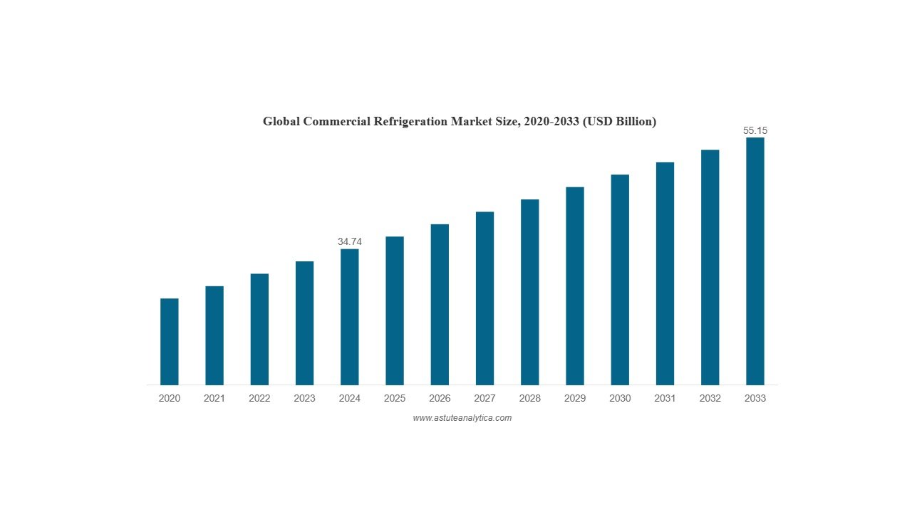 Global commercial refrigeration market to reach USD 55.15 billion by 2033