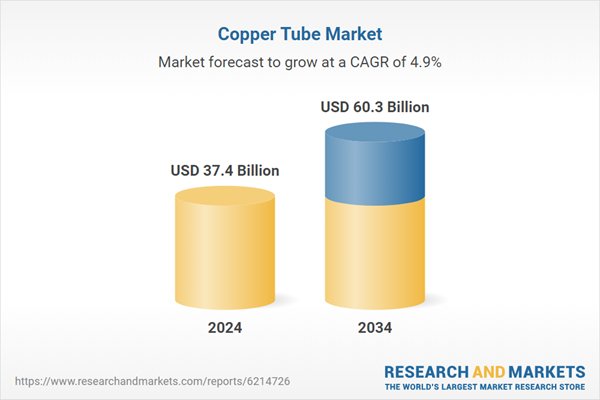Global copper tube market forecast to reach USD 60.3 billion by 2034