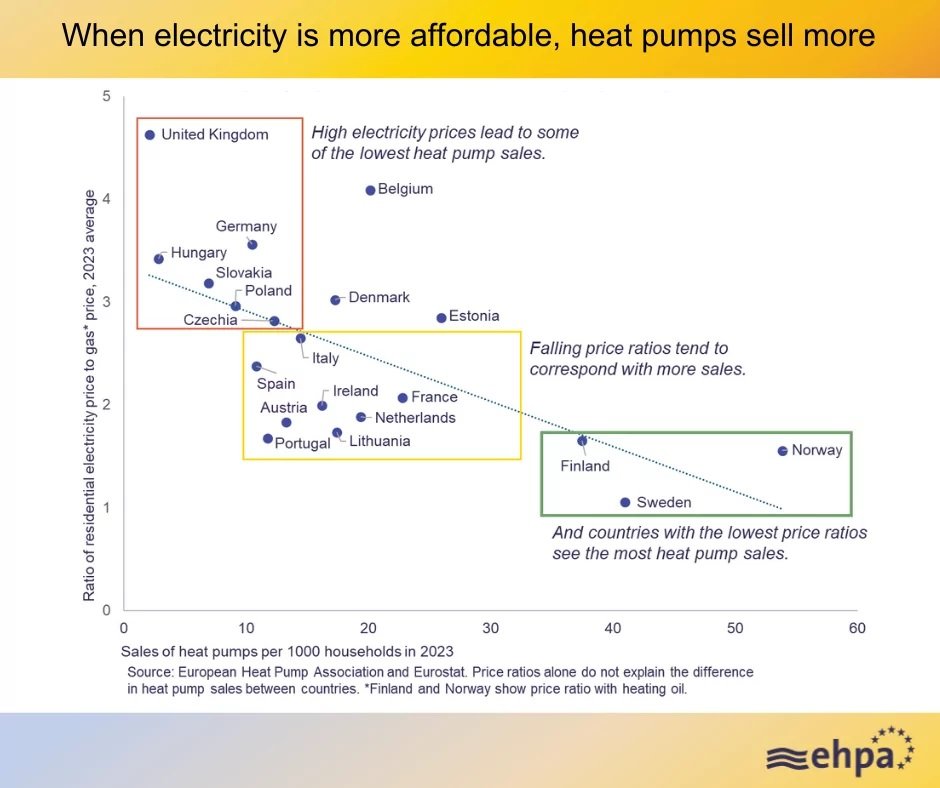 Heat pump sales in Europe dropped by 6.5% in 2023