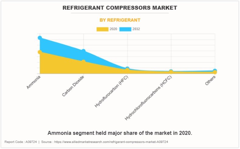 Refrigerant Compressors Market 2023-2032