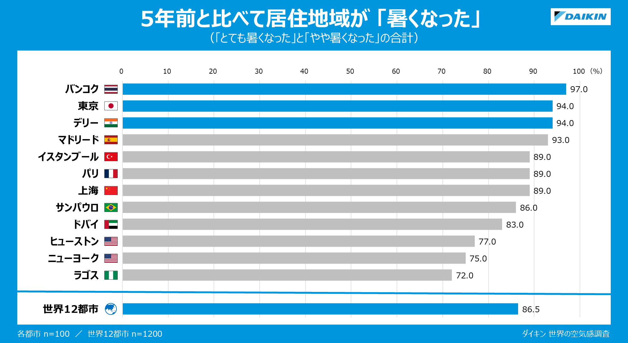 Daikin rileva che Tokyo, Giappone, è in testa tra 12 città per l'uso quotidiano del raffrescamento