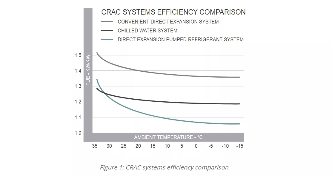  Refrigerant economizer option available for Lambda DX CRAC units