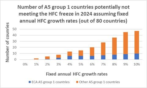 47 countries are not likely to meet the HFC freeze in 2024