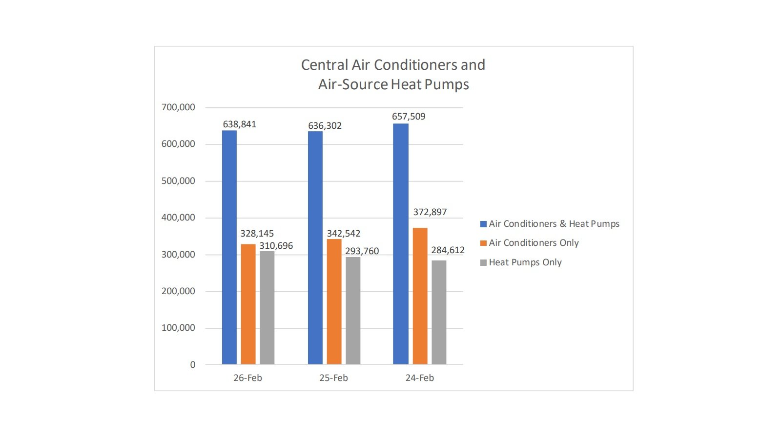 AHRI reports February 2026 U.S. HVAC shipment data