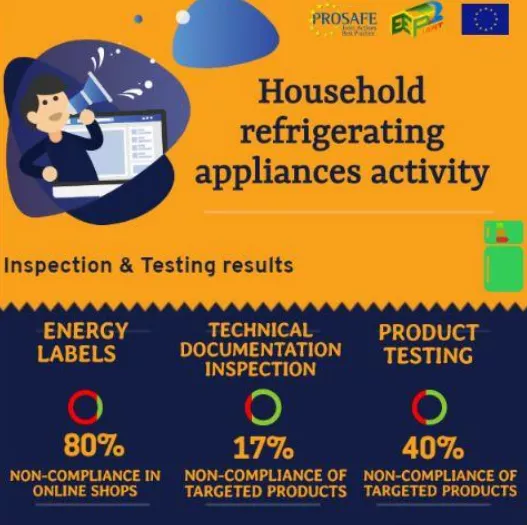 The results from EEPLIANT2 inspection and testing activities reveal high levels of noncompliance