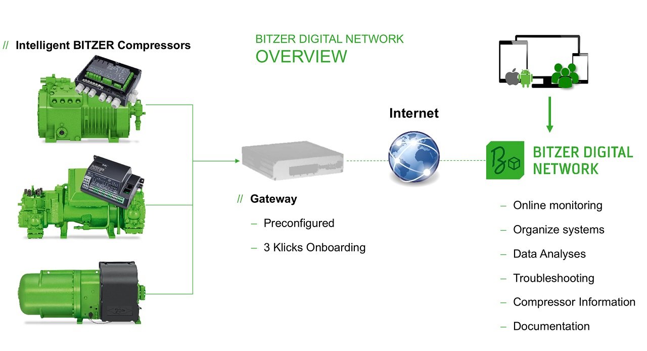 BITZER UK has introduced a new range of digital customer services 