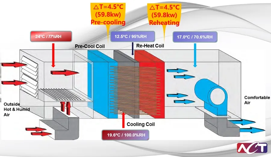 ACT Enhances 3M Korea’s Cleanroom Efficiency with Heat Pipe Heat Exchangers