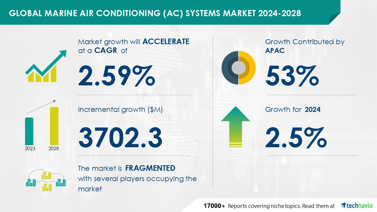 Marine Air Conditioning Systems Market to Add $3.7 Billion by 2028