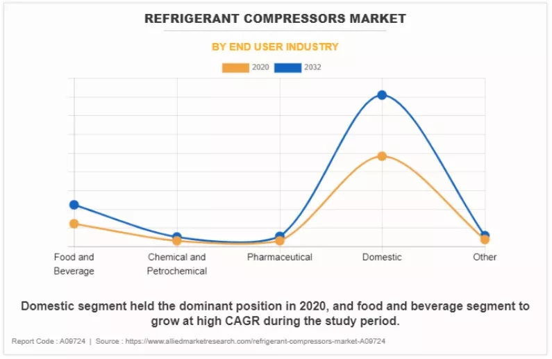 Refrigerant Compressors Market 2023-2032