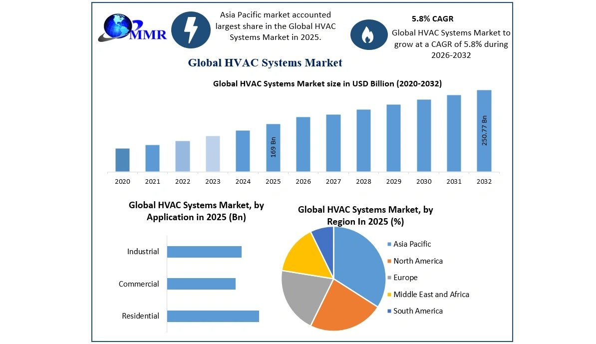 Global HVAC systems market seen reaching USD 250.77B by 2032