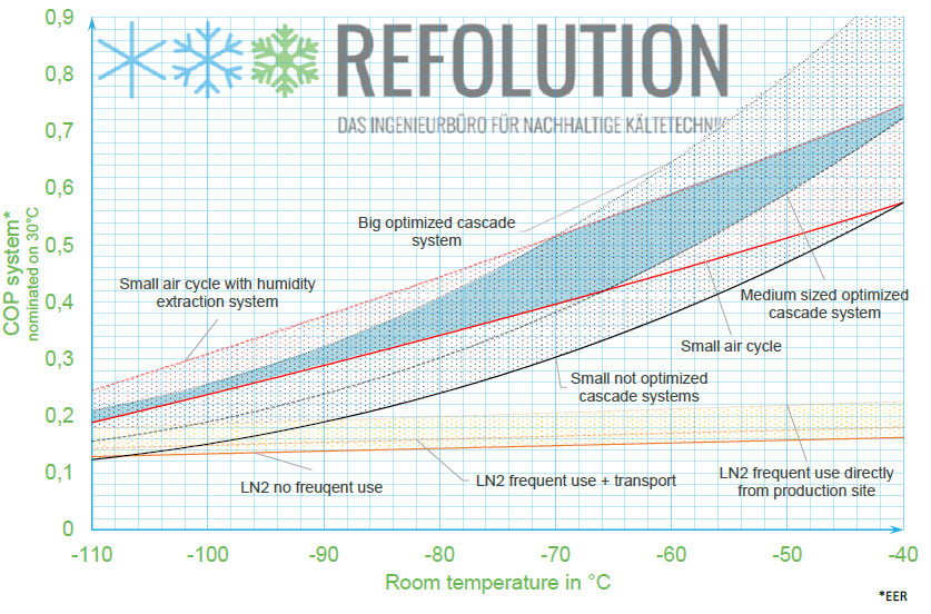 An energy comparison study report done by Refolution supports the efficiency advantages of MIRAI Intex´s refrigeration systems