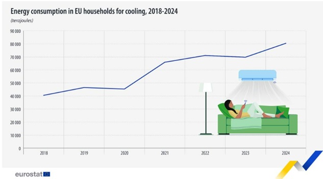 Los hogares de la UE duplican el consumo de energía para refrigeración de espacios en seis años