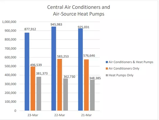 AHRI Releases March 2023 U.S. Heating and Cooling Equipment Shipment Data