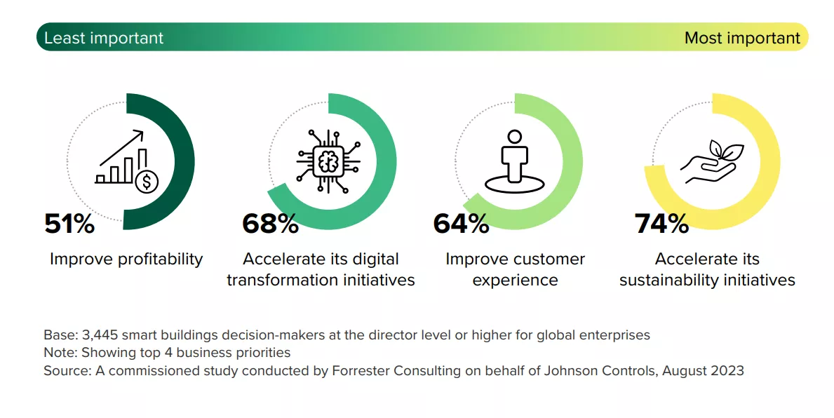 New Johnson Controls Study: Smarter Buildings Key to Accelerating Decarbonization Goals