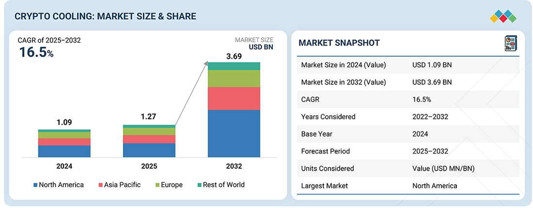 MarketsandMarkets forecasts crypto cooling market at $3.69bn by 2032