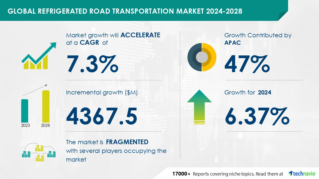 Refrigerated Road Transportation Market size is set to grow by USD 4.36 billion from 2024-2028